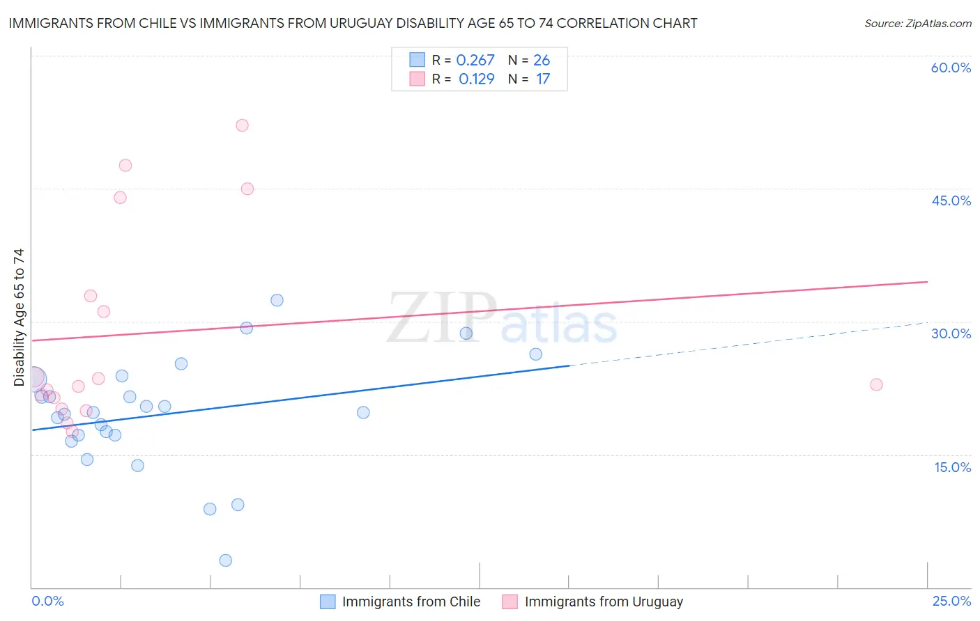 Immigrants from Chile vs Immigrants from Uruguay Disability Age 65 to 74