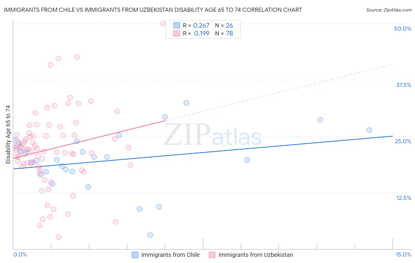 Immigrants from Chile vs Immigrants from Uzbekistan Disability Age 65 to 74