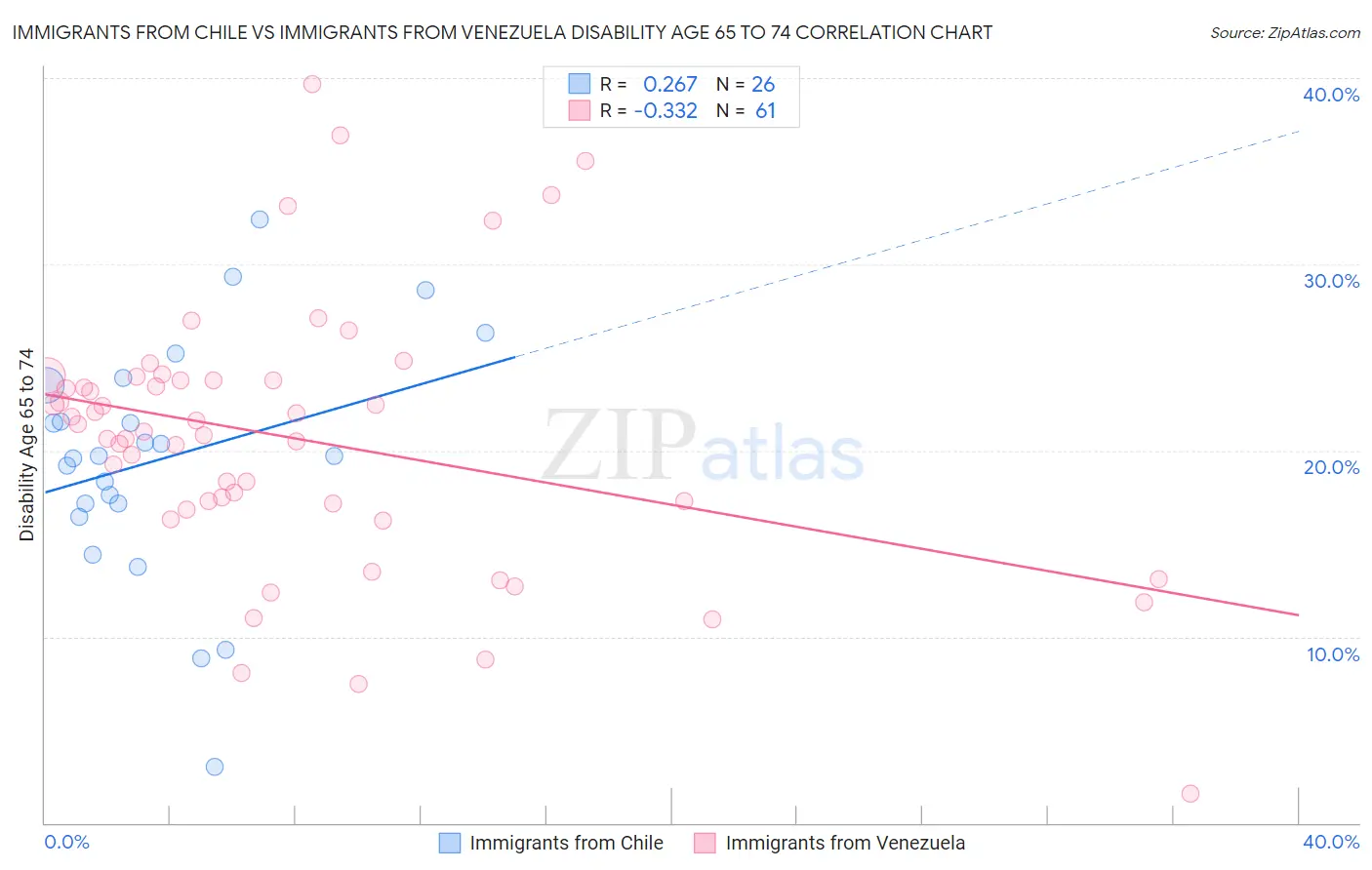 Immigrants from Chile vs Immigrants from Venezuela Disability Age 65 to 74