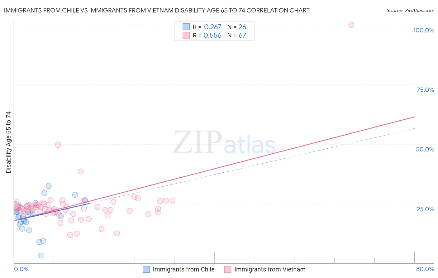 Immigrants from Chile vs Immigrants from Vietnam Disability Age 65 to 74
