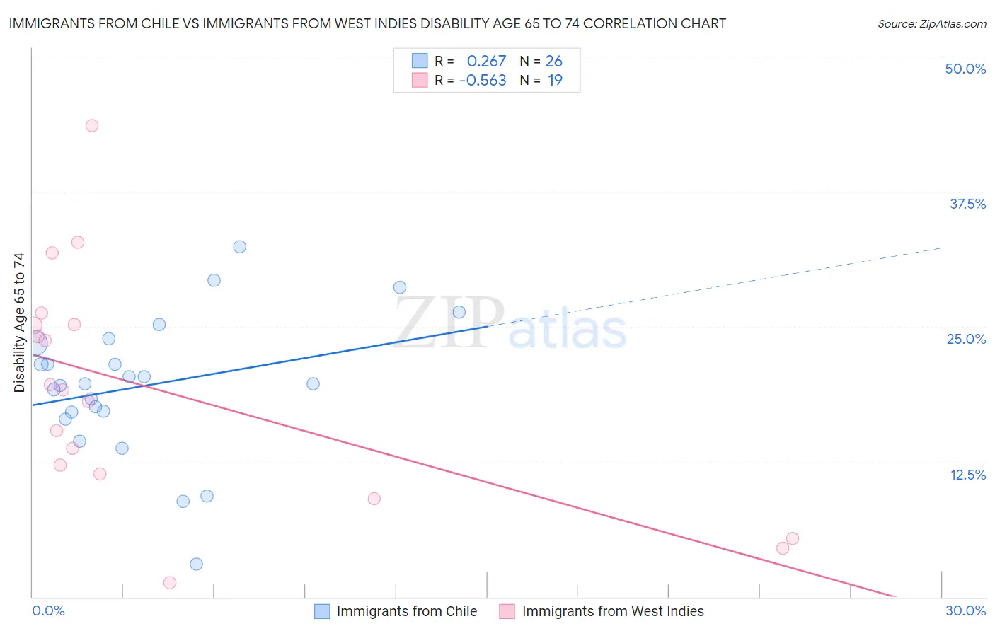 Immigrants from Chile vs Immigrants from West Indies Disability Age 65 to 74