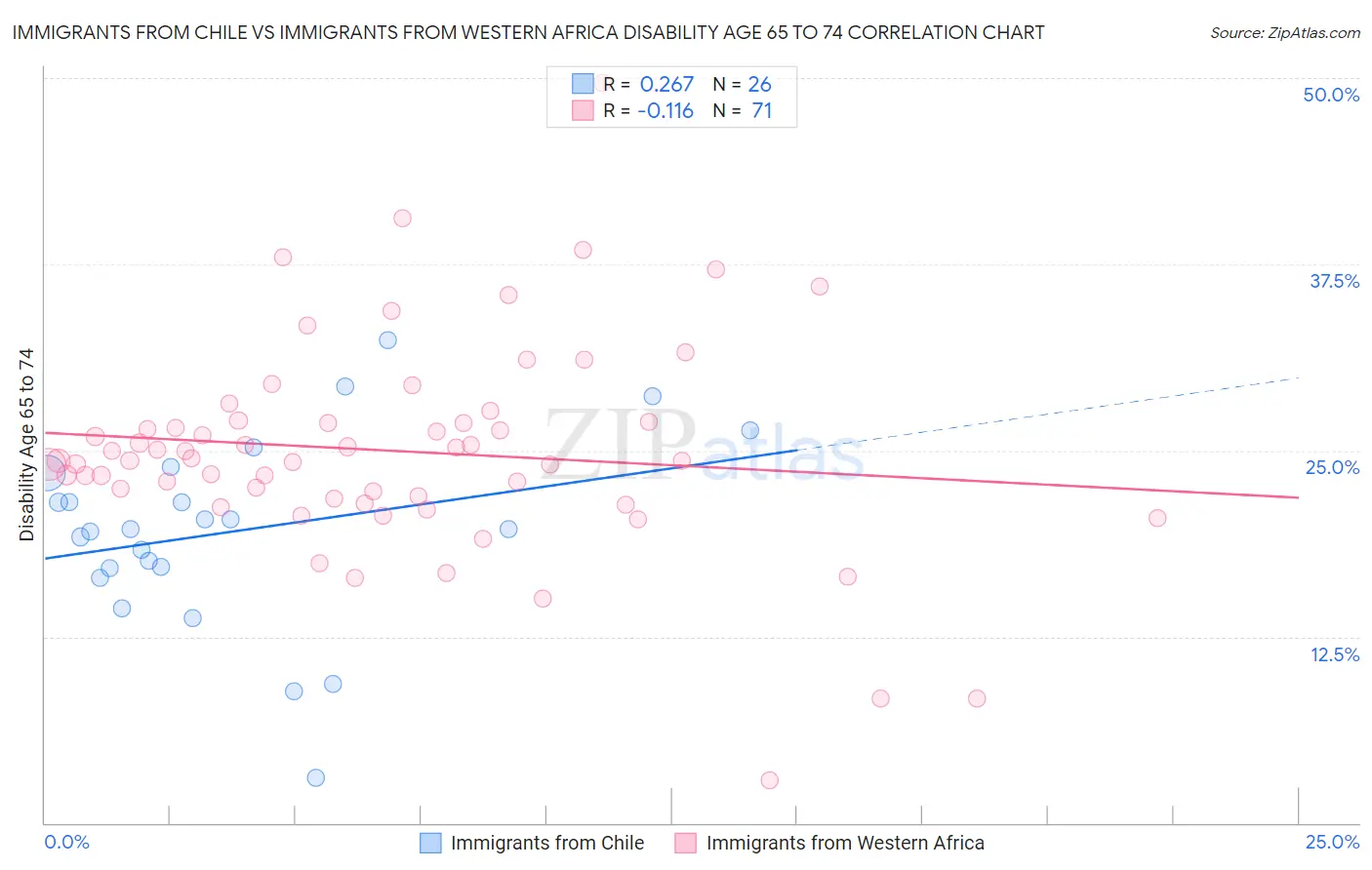 Immigrants from Chile vs Immigrants from Western Africa Disability Age 65 to 74