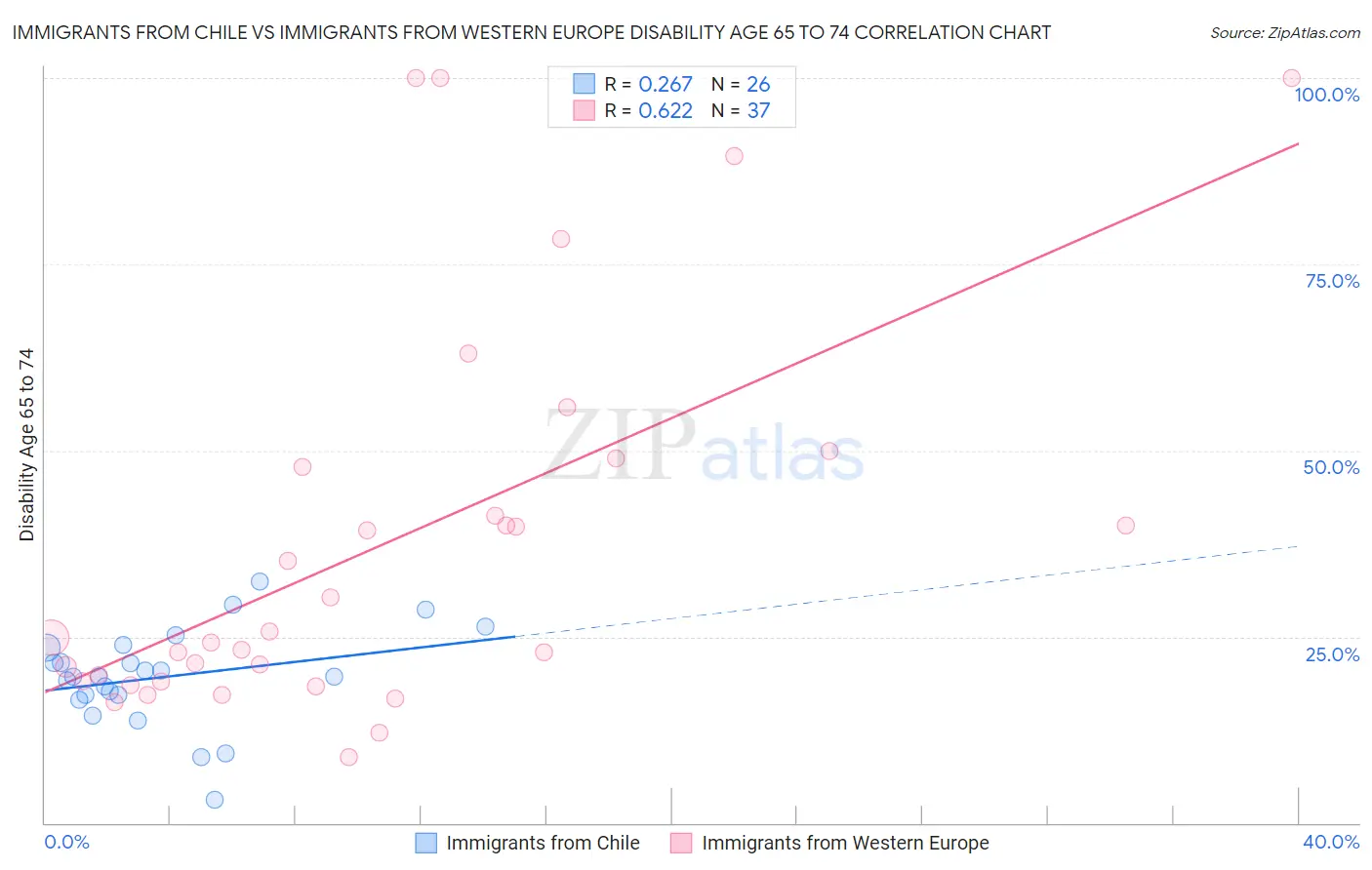 Immigrants from Chile vs Immigrants from Western Europe Disability Age 65 to 74