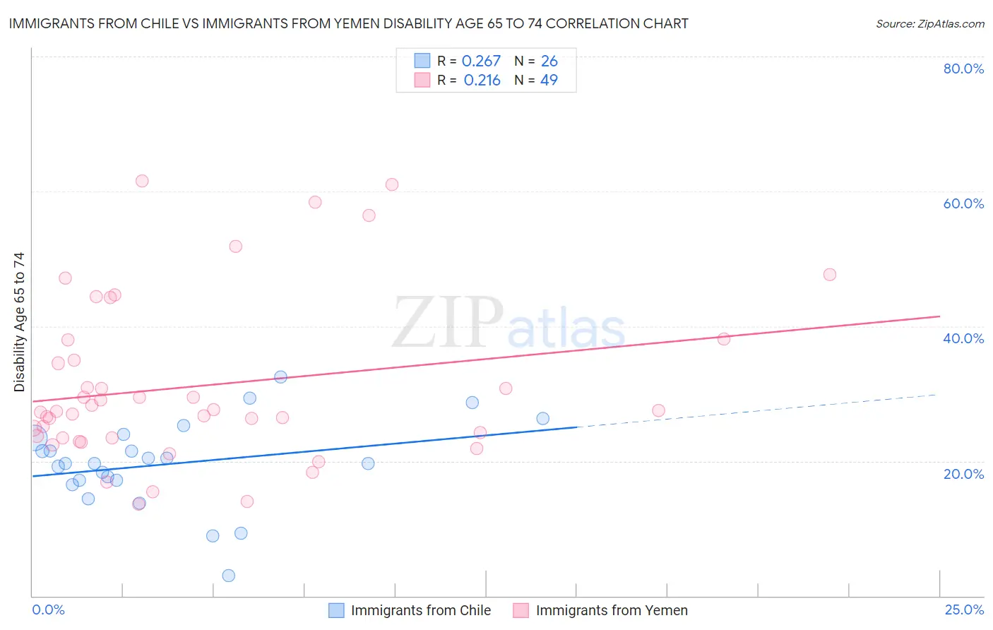 Immigrants from Chile vs Immigrants from Yemen Disability Age 65 to 74