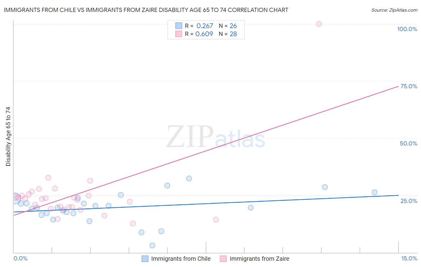 Immigrants from Chile vs Immigrants from Zaire Disability Age 65 to 74