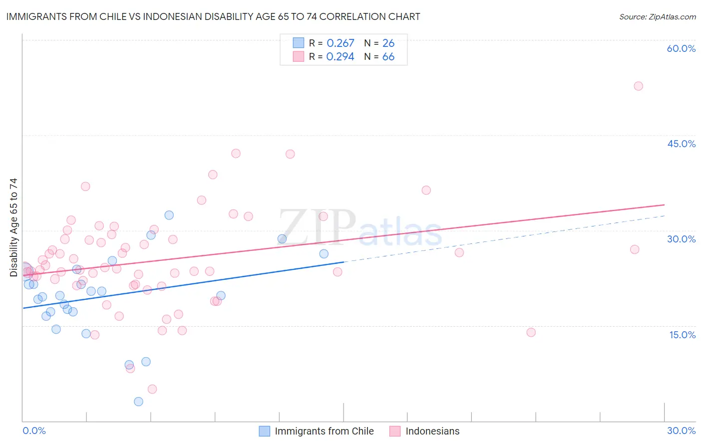Immigrants from Chile vs Indonesian Disability Age 65 to 74