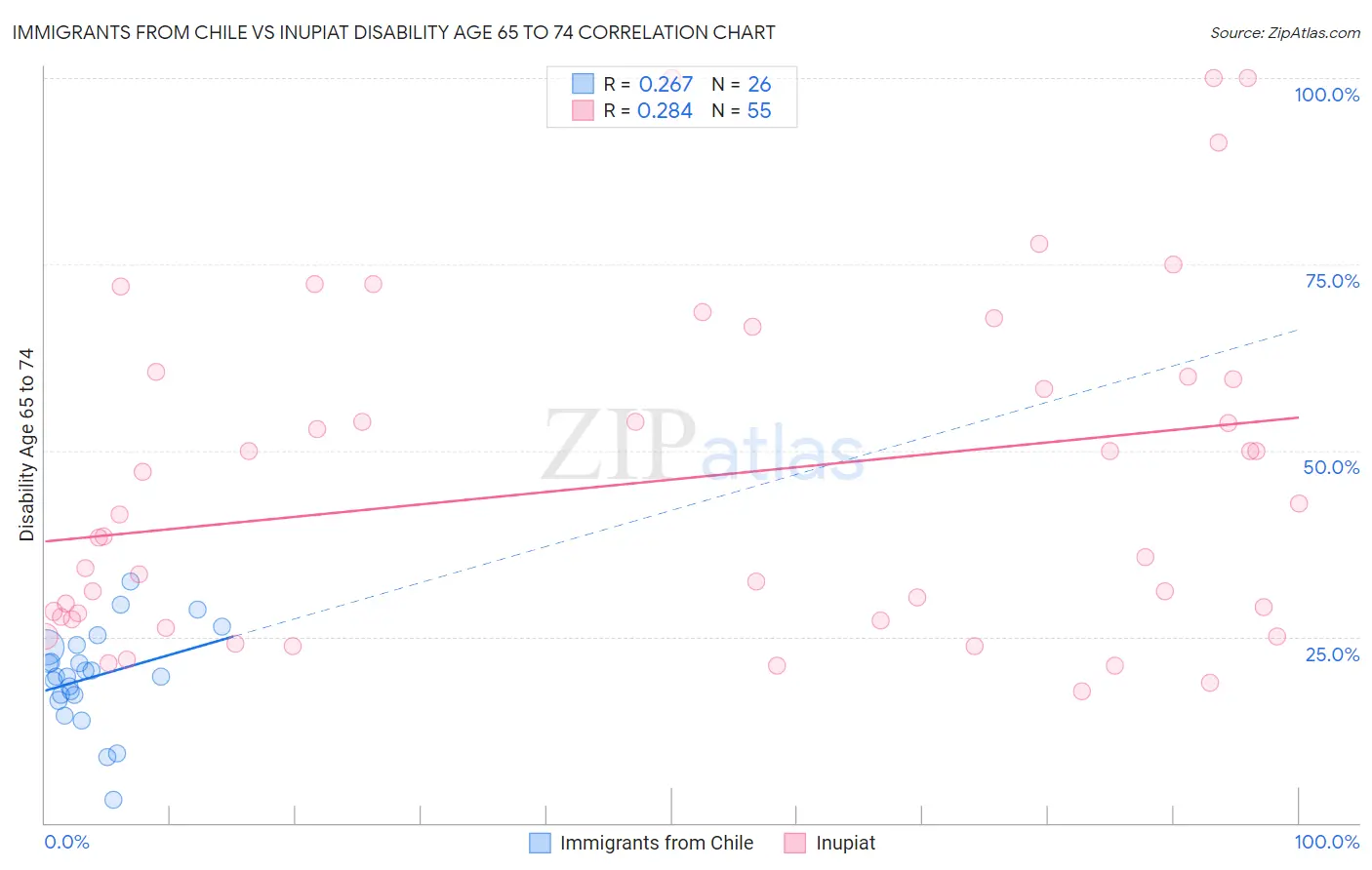 Immigrants from Chile vs Inupiat Disability Age 65 to 74