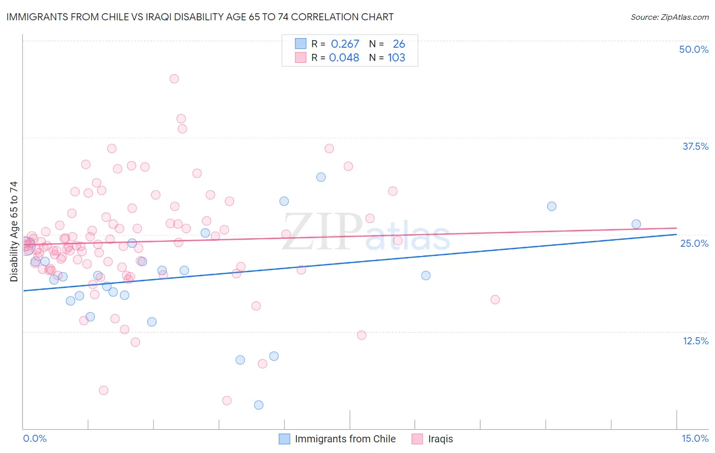 Immigrants from Chile vs Iraqi Disability Age 65 to 74