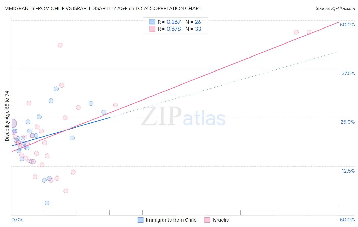 Immigrants from Chile vs Israeli Disability Age 65 to 74