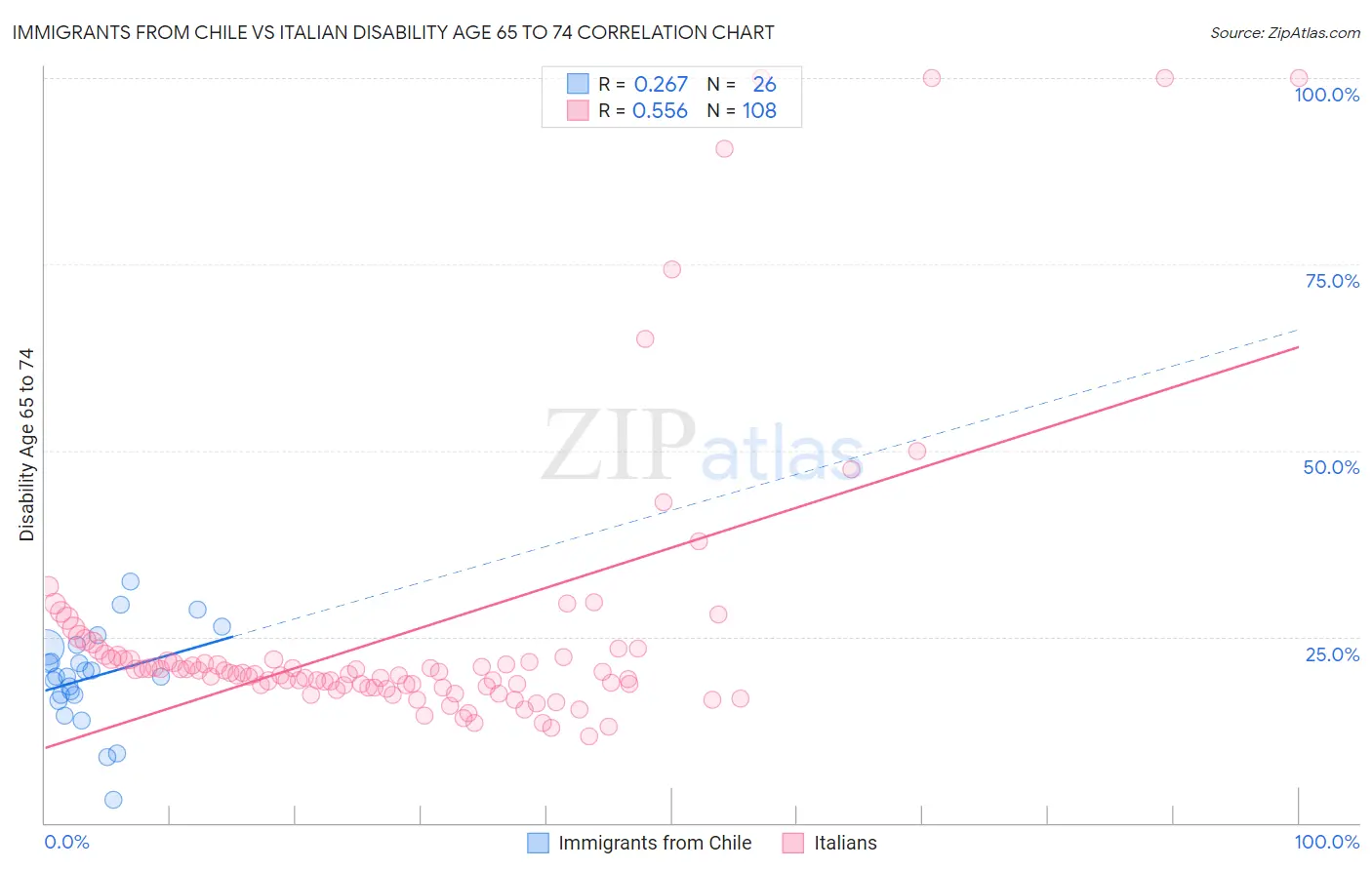 Immigrants from Chile vs Italian Disability Age 65 to 74