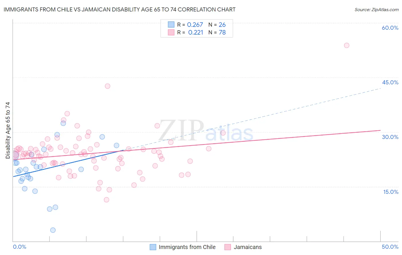 Immigrants from Chile vs Jamaican Disability Age 65 to 74