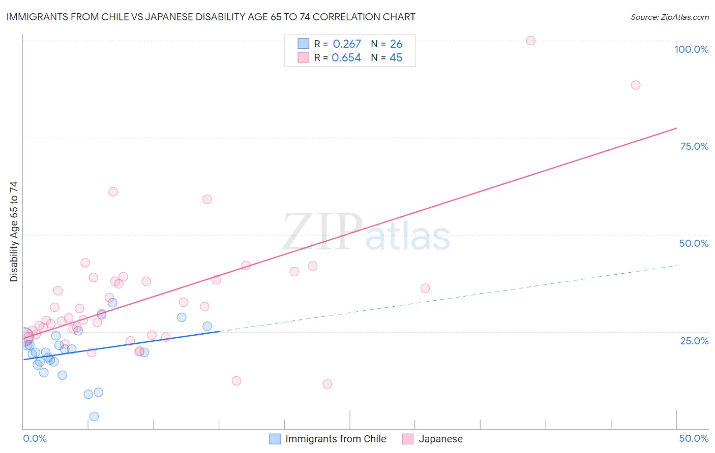 Immigrants from Chile vs Japanese Disability Age 65 to 74