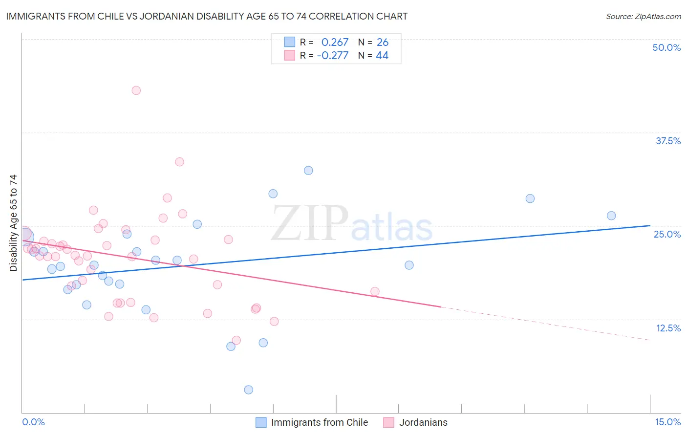 Immigrants from Chile vs Jordanian Disability Age 65 to 74