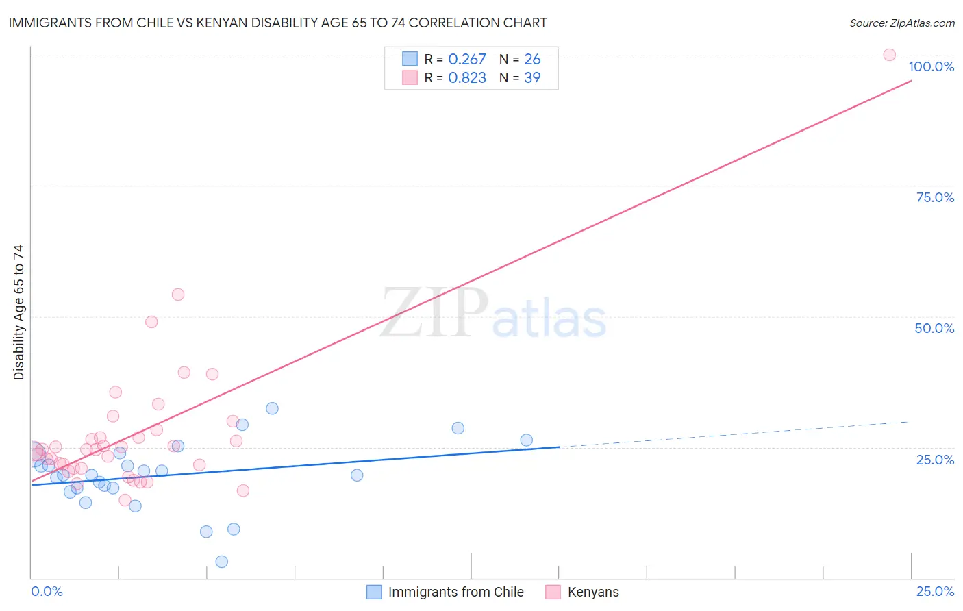 Immigrants from Chile vs Kenyan Disability Age 65 to 74