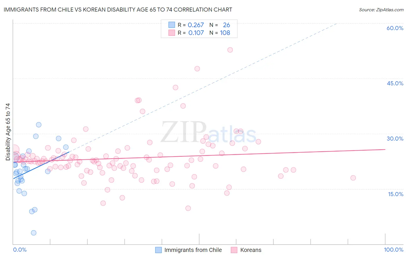 Immigrants from Chile vs Korean Disability Age 65 to 74