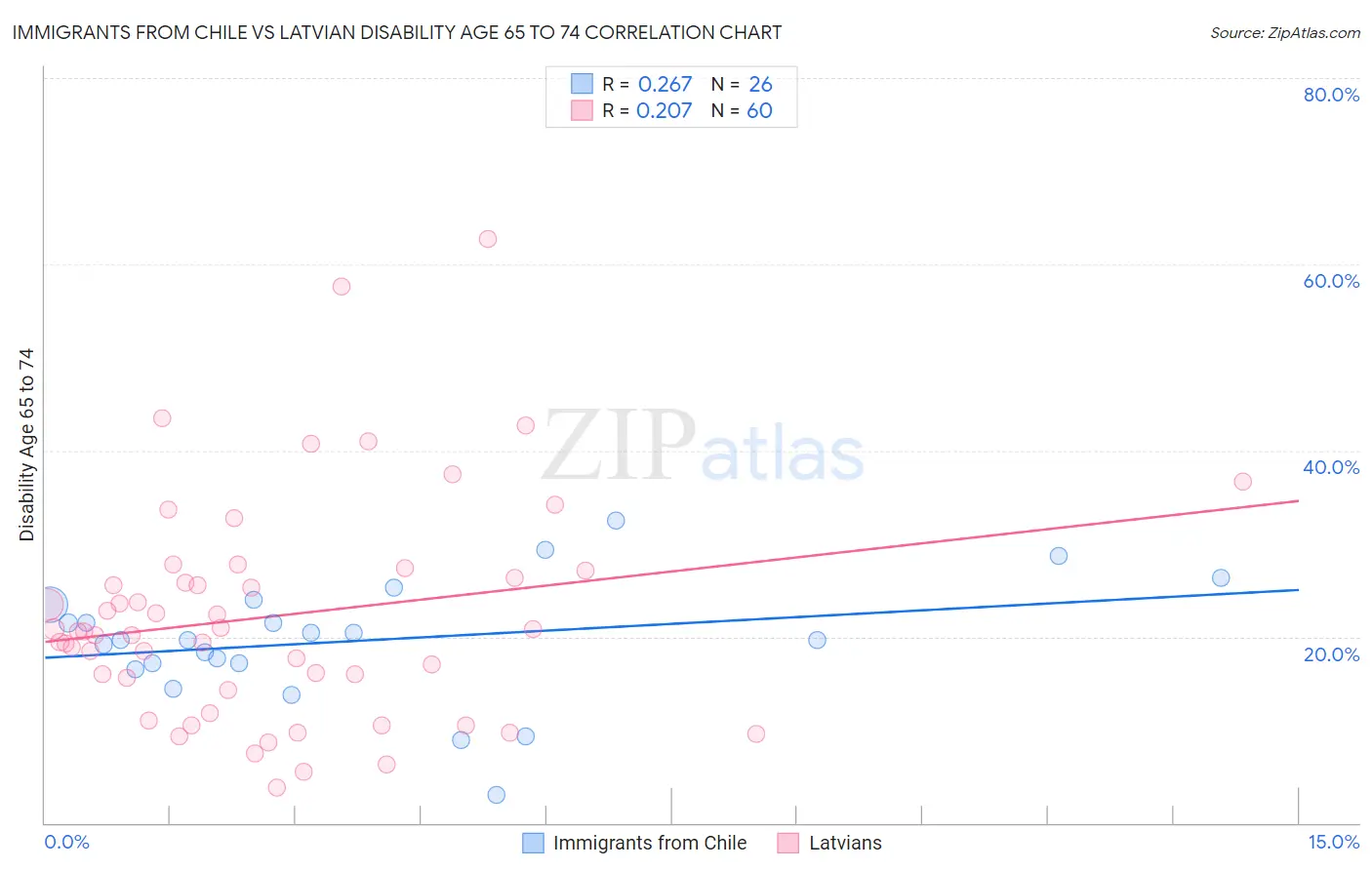 Immigrants from Chile vs Latvian Disability Age 65 to 74