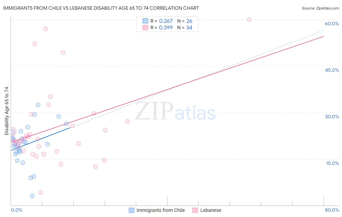 Immigrants from Chile vs Lebanese Disability Age 65 to 74