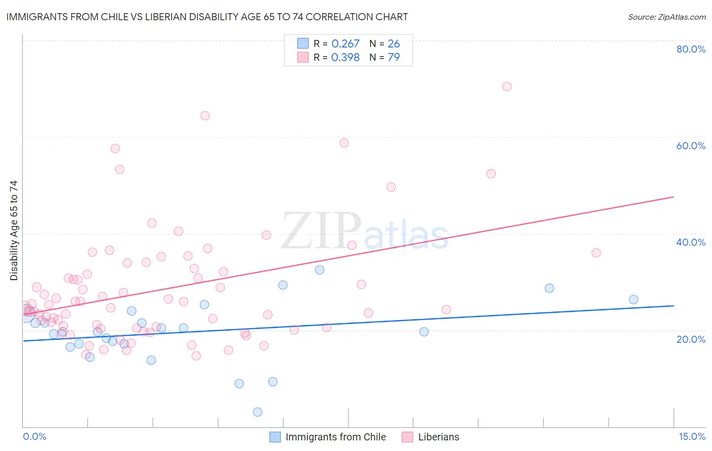 Immigrants from Chile vs Liberian Disability Age 65 to 74