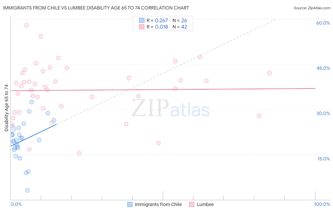 Immigrants from Chile vs Lumbee Disability Age 65 to 74