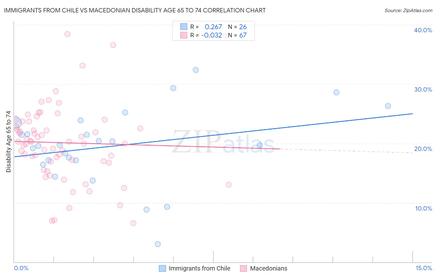 Immigrants from Chile vs Macedonian Disability Age 65 to 74