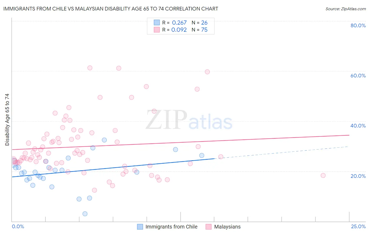 Immigrants from Chile vs Malaysian Disability Age 65 to 74