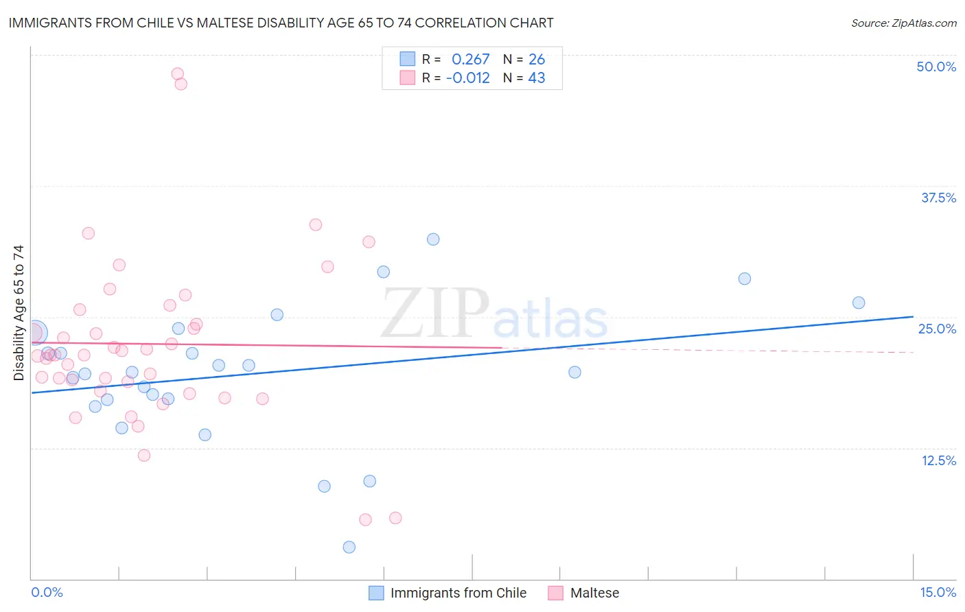 Immigrants from Chile vs Maltese Disability Age 65 to 74