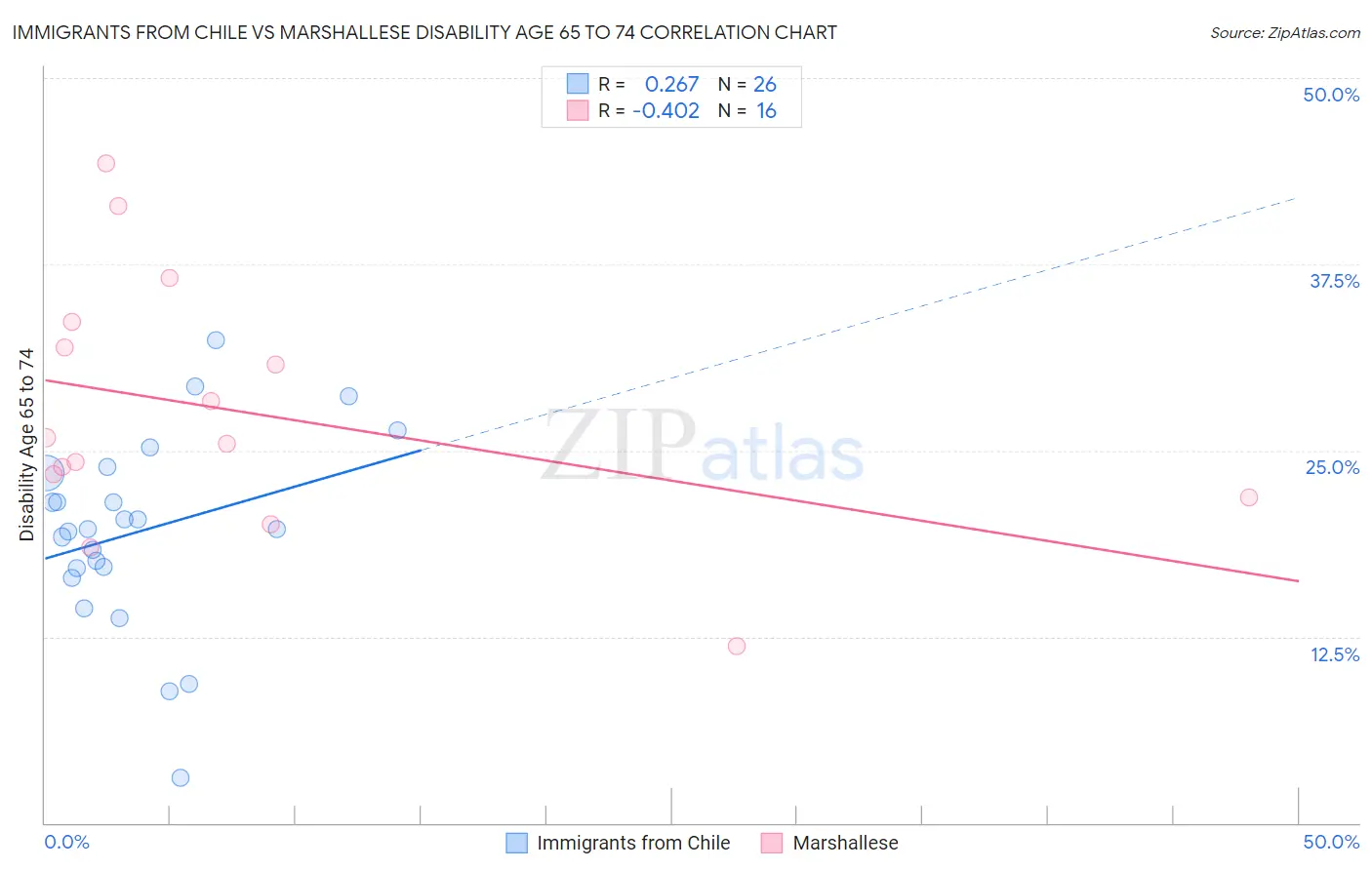 Immigrants from Chile vs Marshallese Disability Age 65 to 74