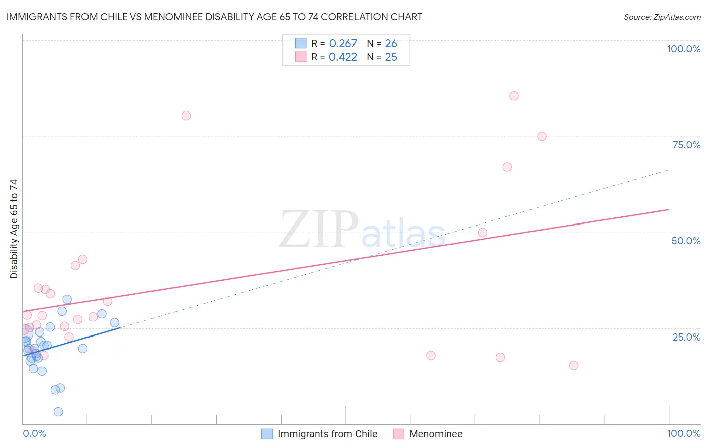 Immigrants from Chile vs Menominee Disability Age 65 to 74