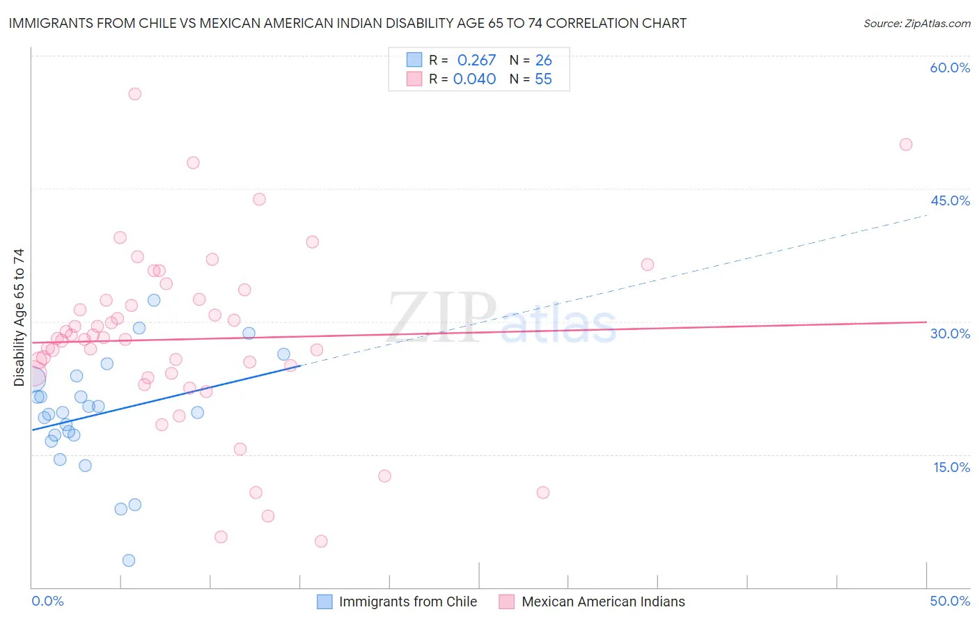 Immigrants from Chile vs Mexican American Indian Disability Age 65 to 74