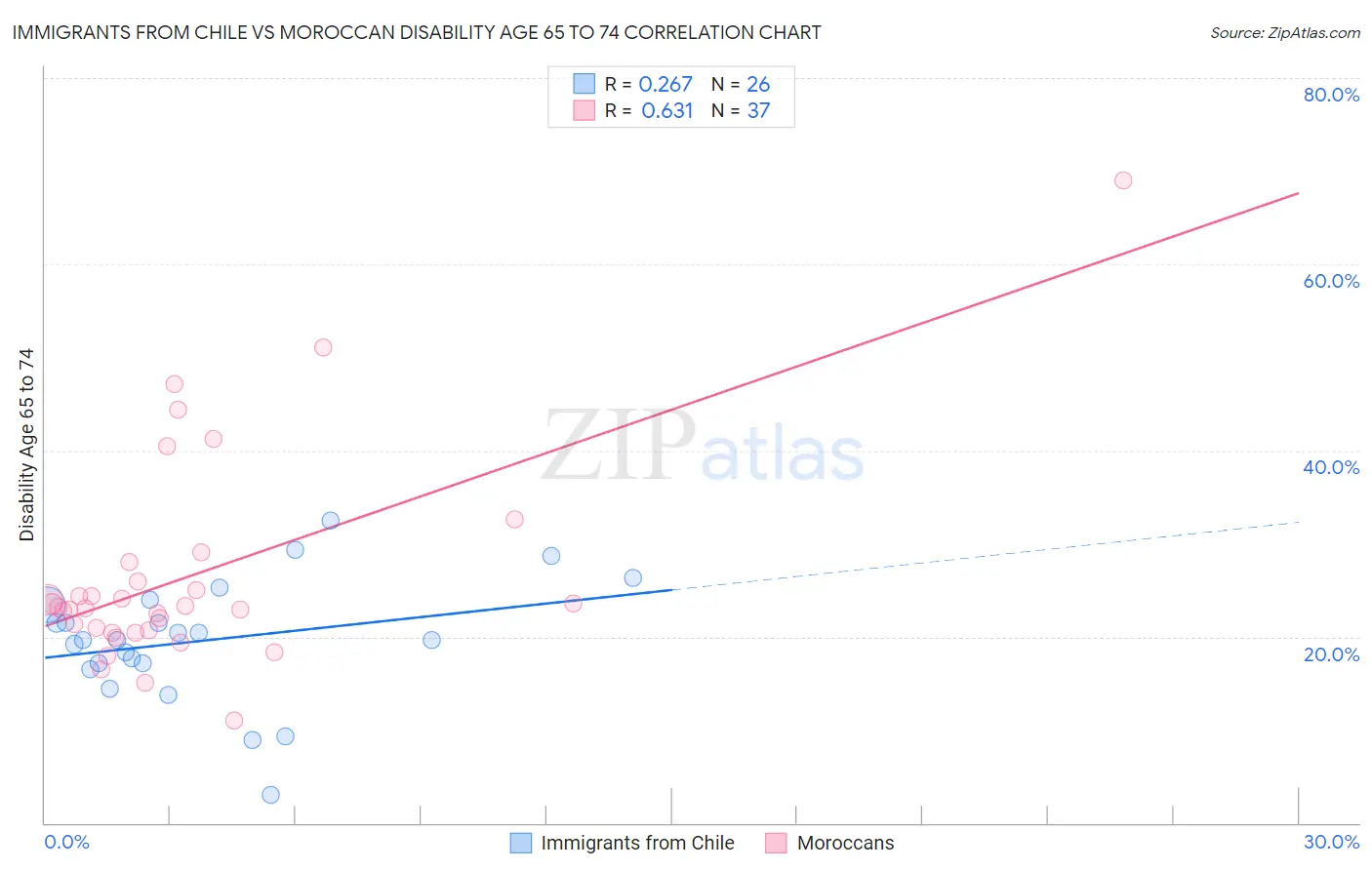 Immigrants from Chile vs Moroccan Disability Age 65 to 74