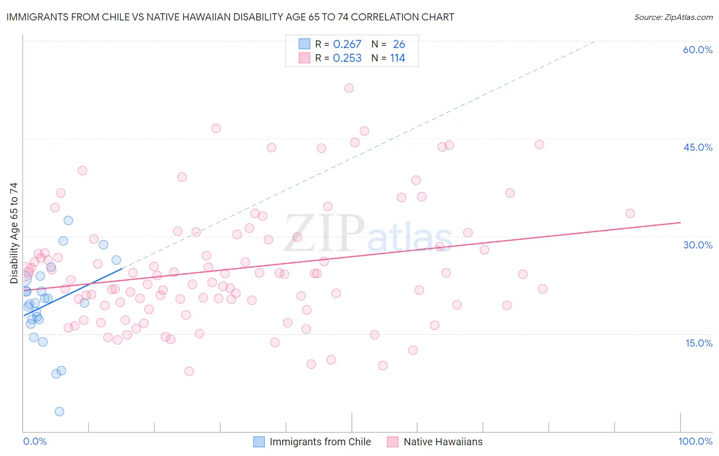 Immigrants from Chile vs Native Hawaiian Disability Age 65 to 74