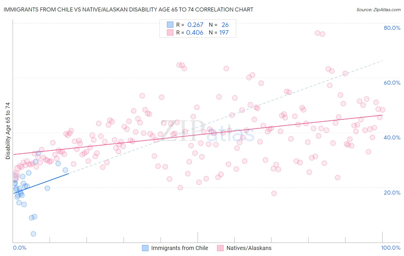 Immigrants from Chile vs Native/Alaskan Disability Age 65 to 74