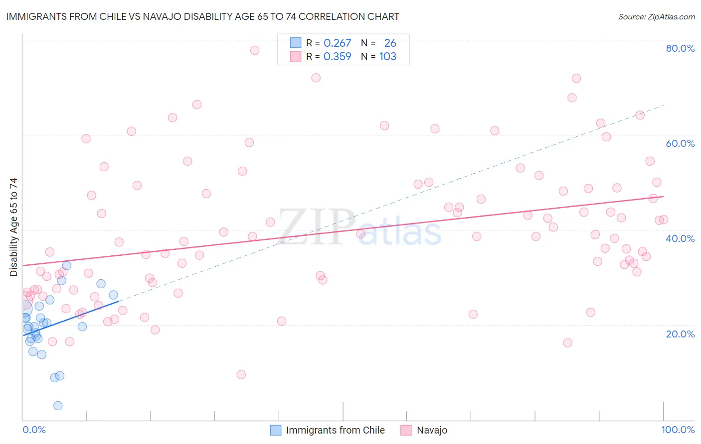 Immigrants from Chile vs Navajo Disability Age 65 to 74