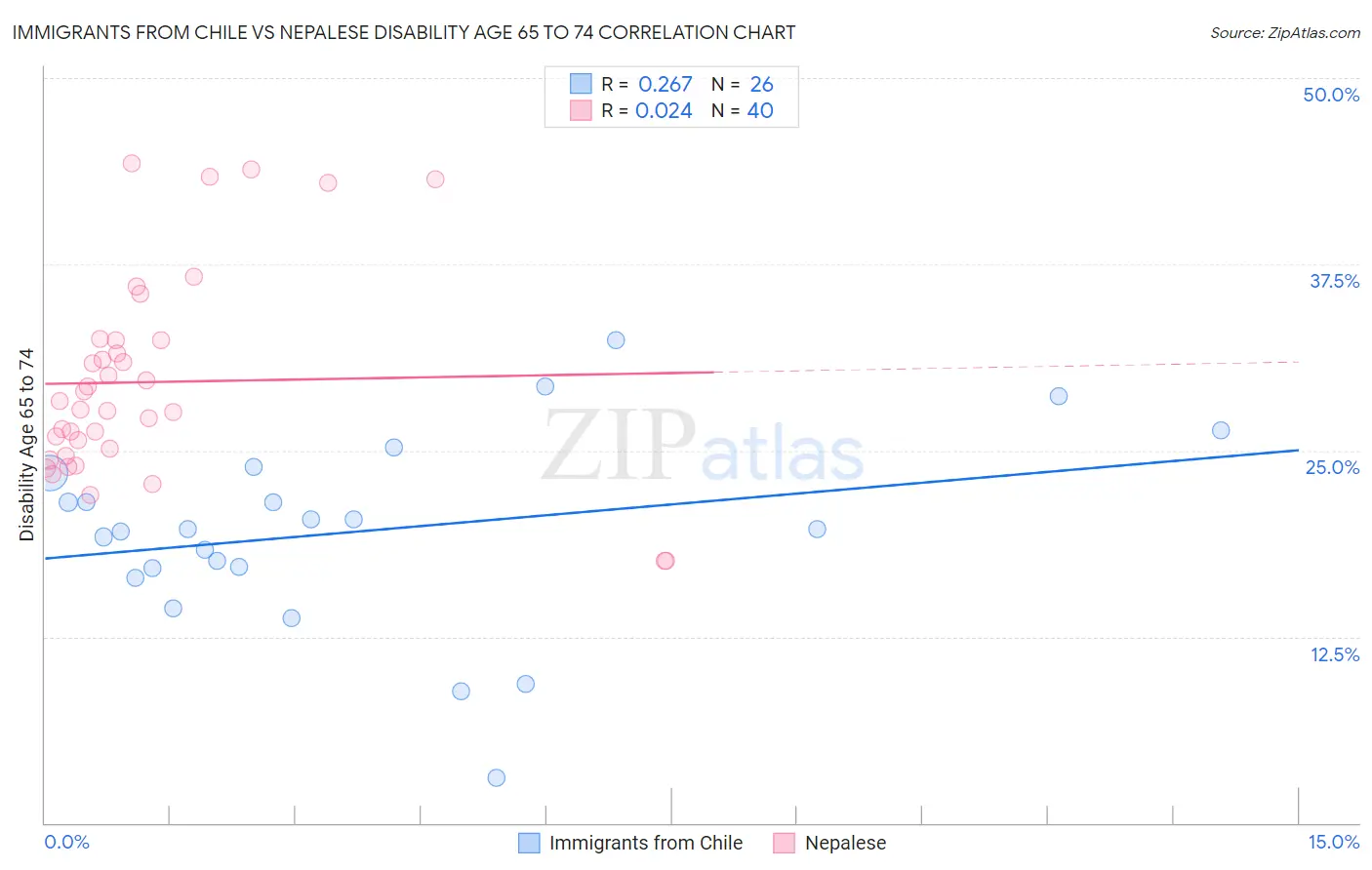 Immigrants from Chile vs Nepalese Disability Age 65 to 74