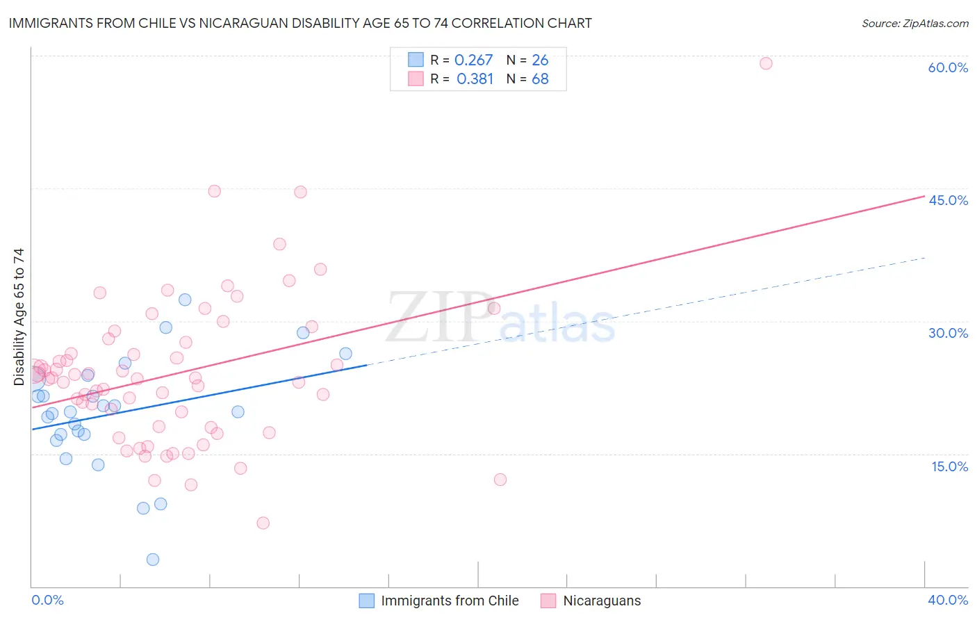 Immigrants from Chile vs Nicaraguan Disability Age 65 to 74