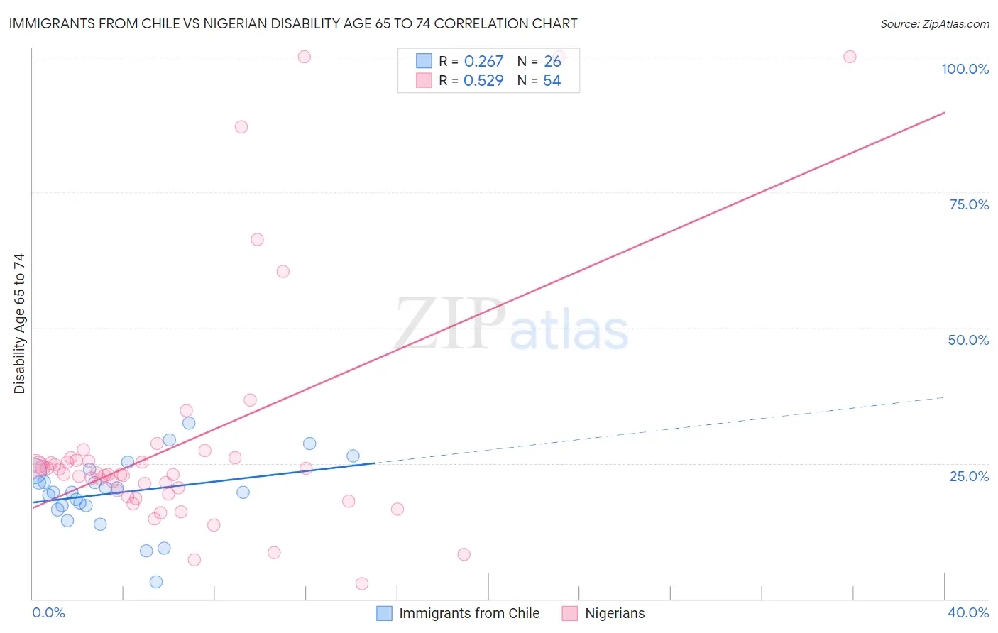Immigrants from Chile vs Nigerian Disability Age 65 to 74