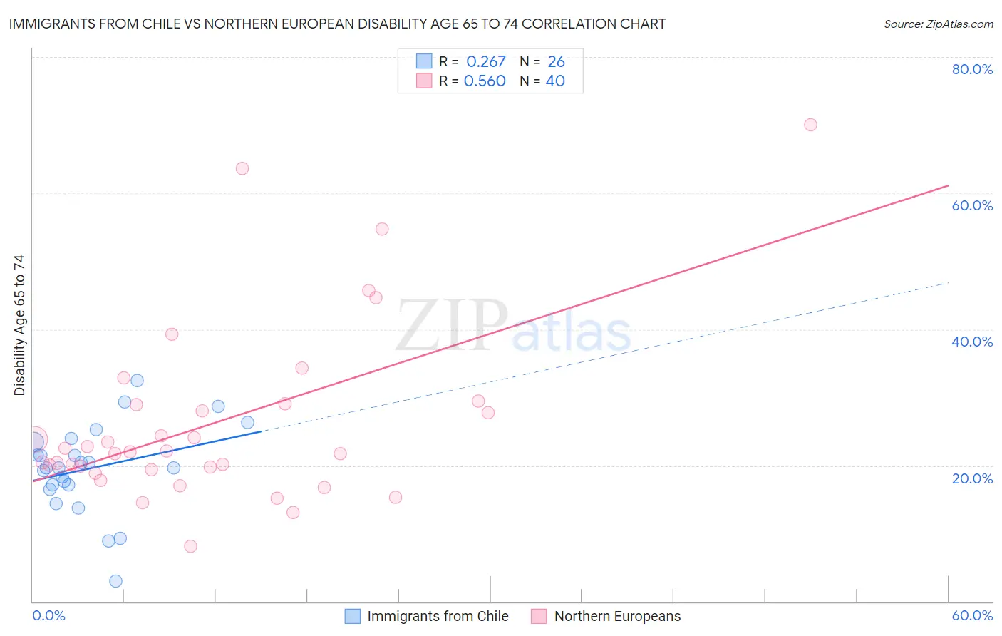 Immigrants from Chile vs Northern European Disability Age 65 to 74