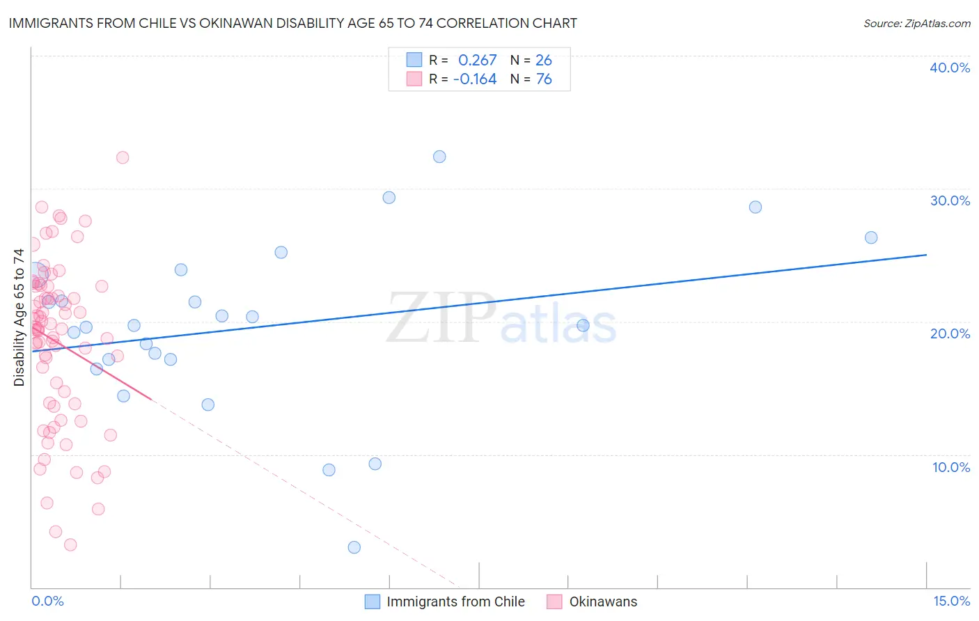 Immigrants from Chile vs Okinawan Disability Age 65 to 74