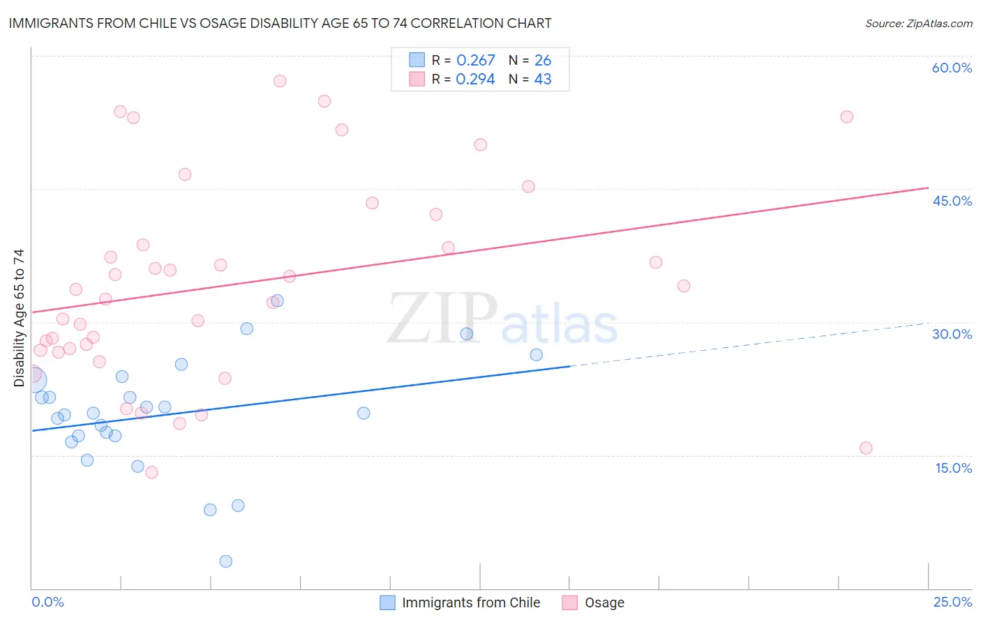 Immigrants from Chile vs Osage Disability Age 65 to 74