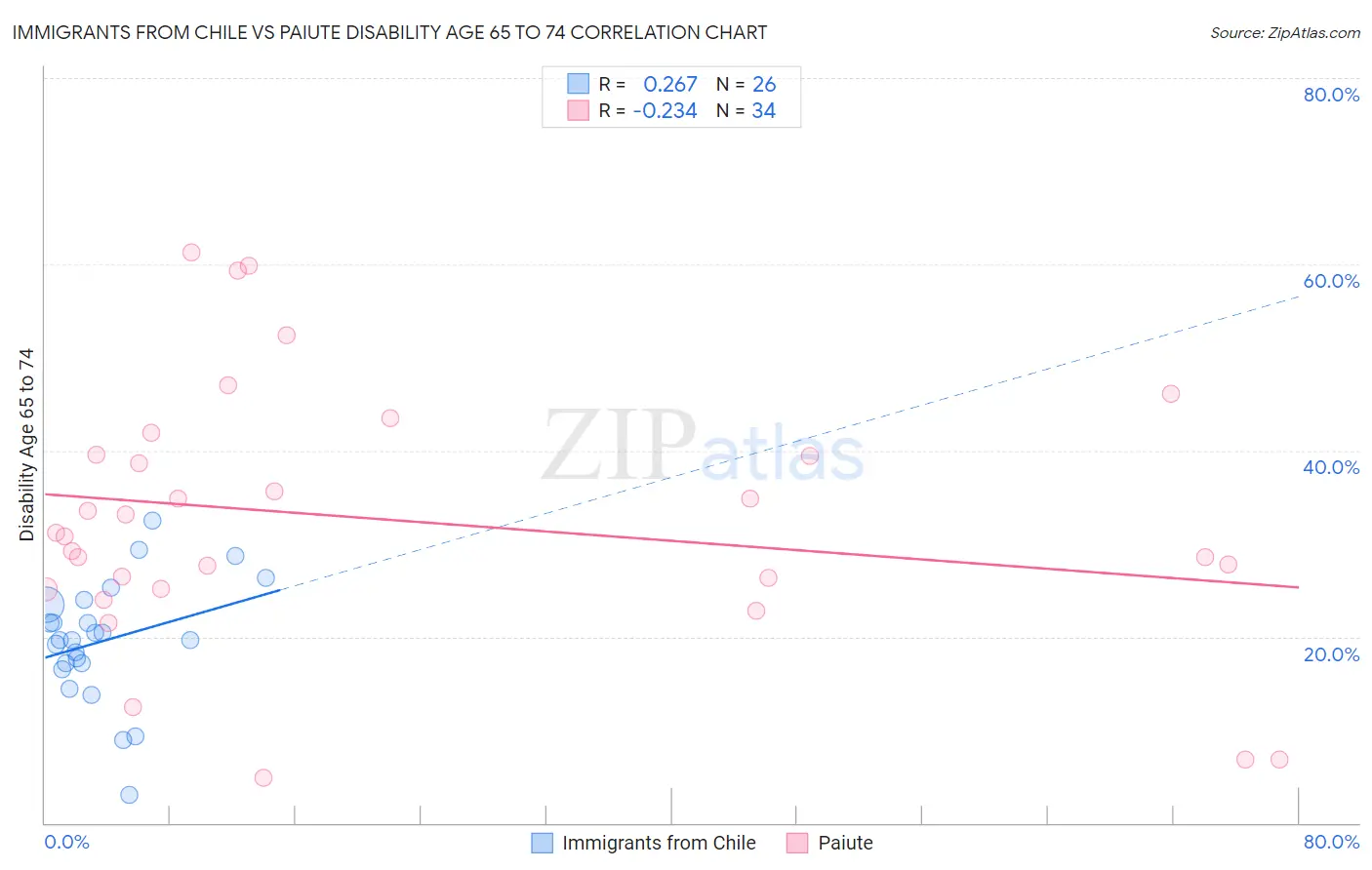 Immigrants from Chile vs Paiute Disability Age 65 to 74