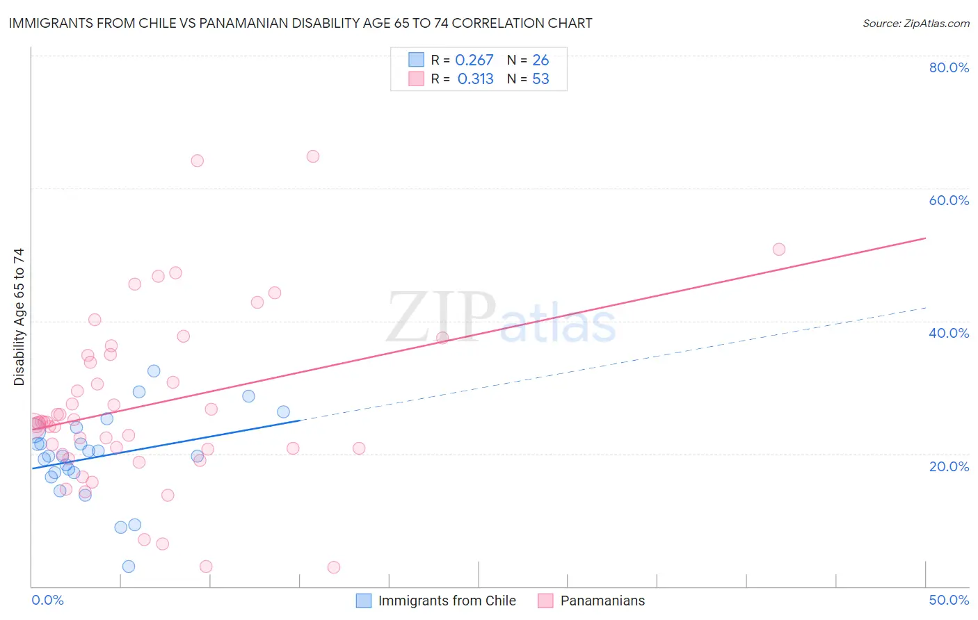 Immigrants from Chile vs Panamanian Disability Age 65 to 74