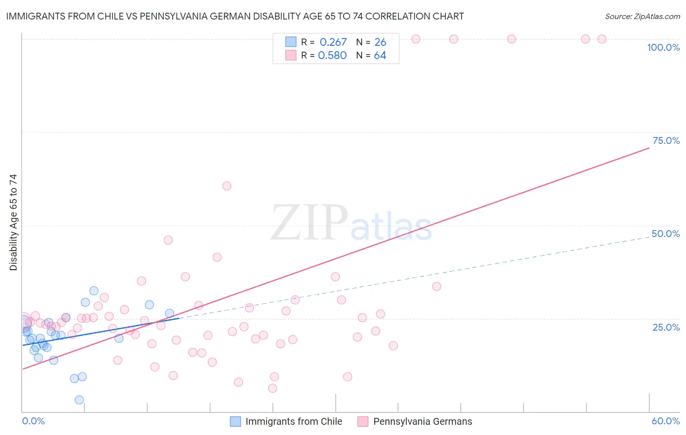 Immigrants from Chile vs Pennsylvania German Disability Age 65 to 74