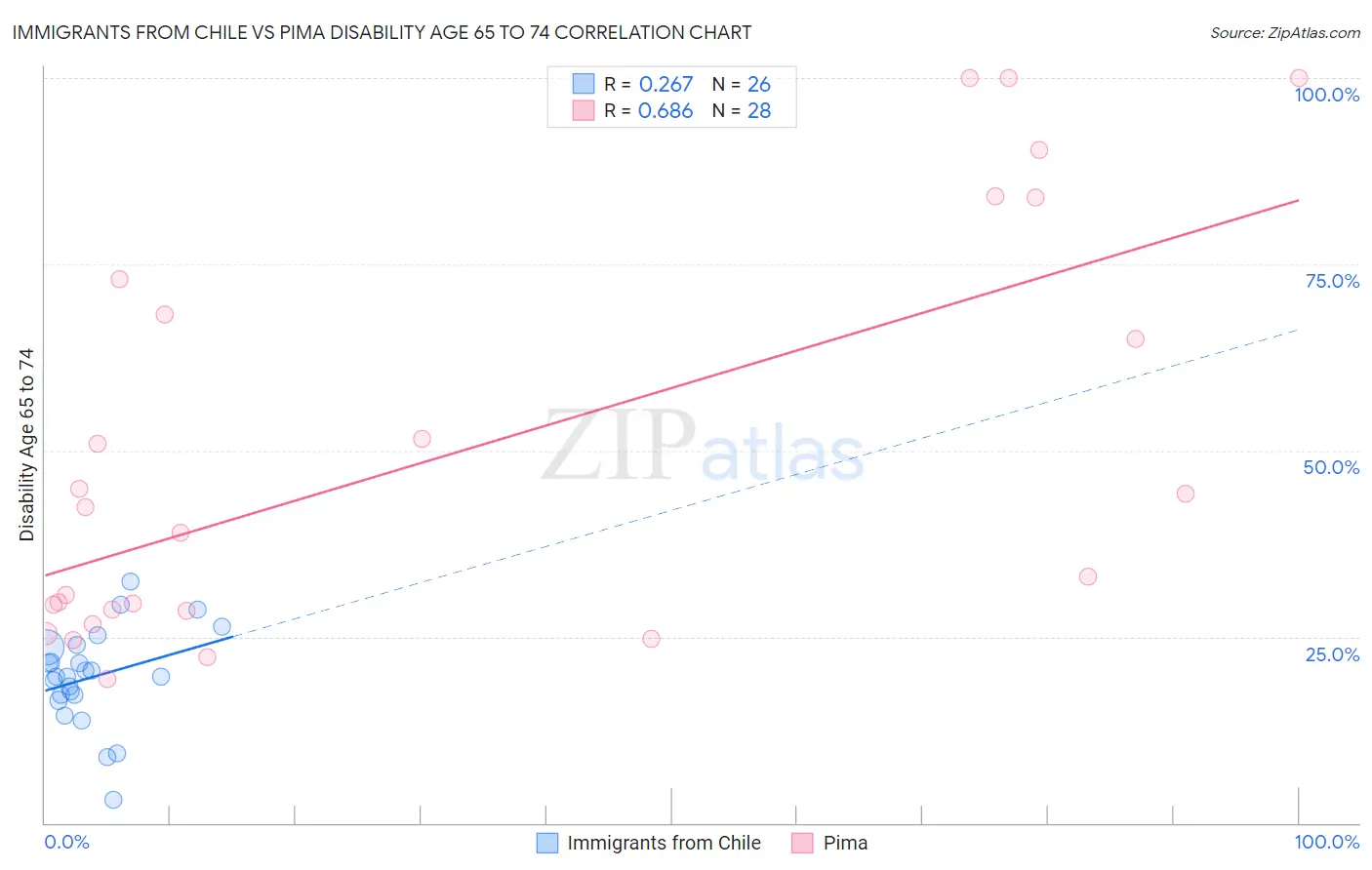 Immigrants from Chile vs Pima Disability Age 65 to 74