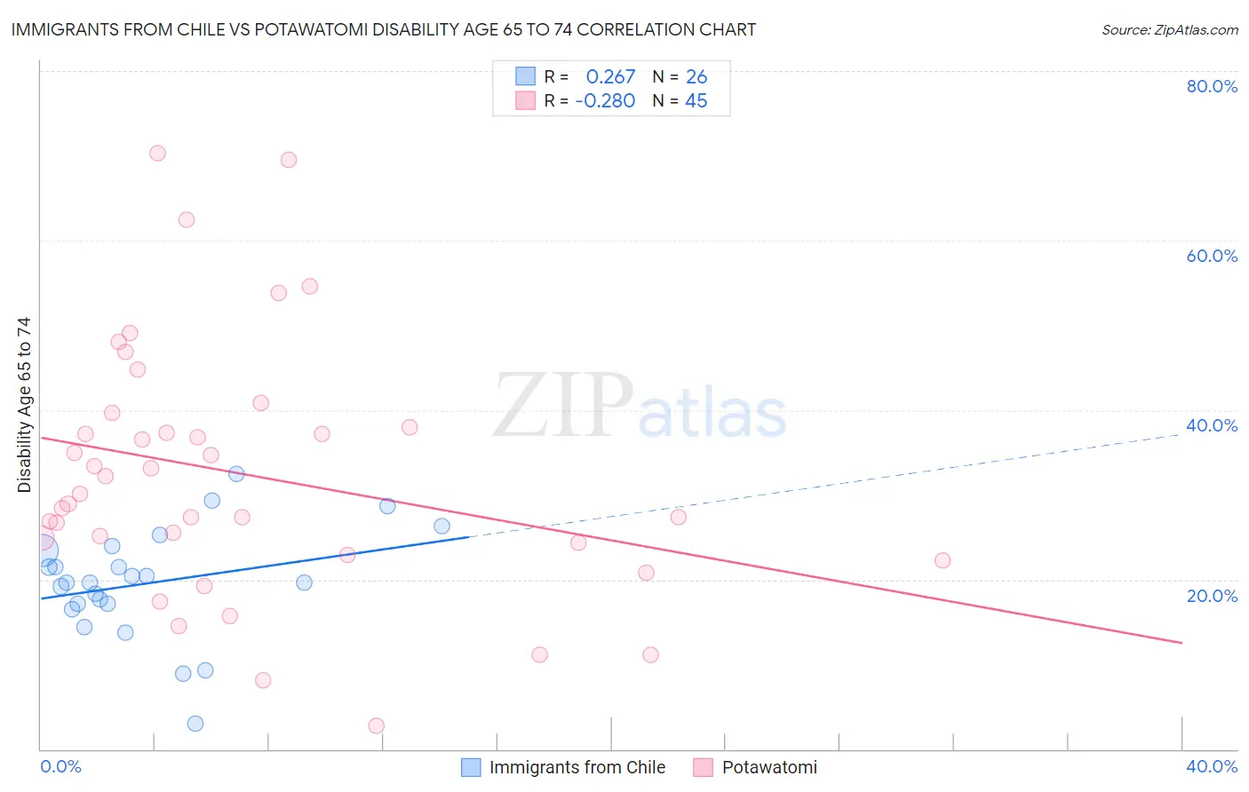 Immigrants from Chile vs Potawatomi Disability Age 65 to 74