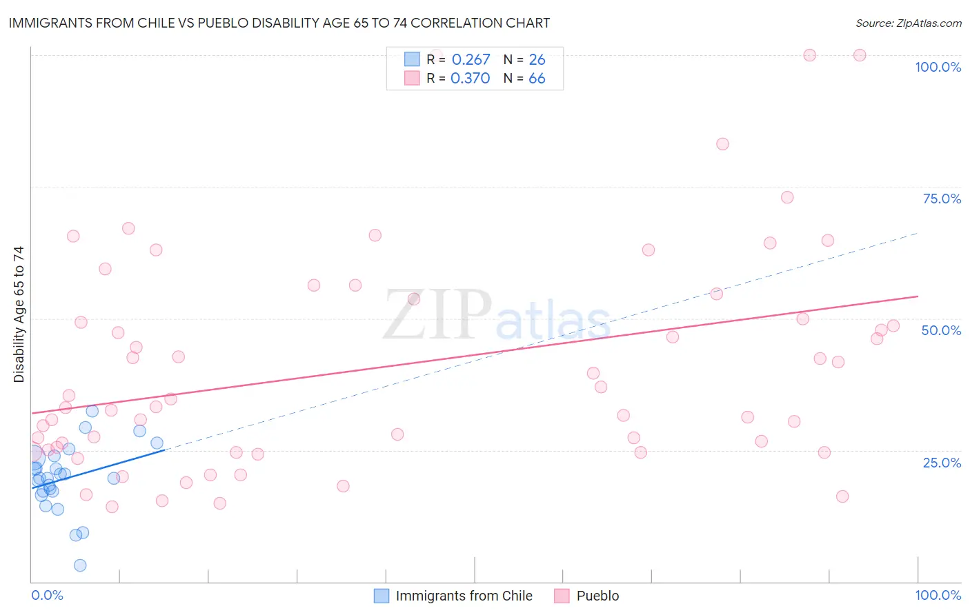 Immigrants from Chile vs Pueblo Disability Age 65 to 74