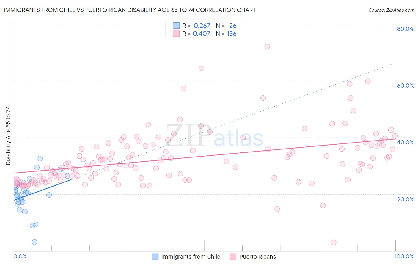 Immigrants from Chile vs Puerto Rican Disability Age 65 to 74