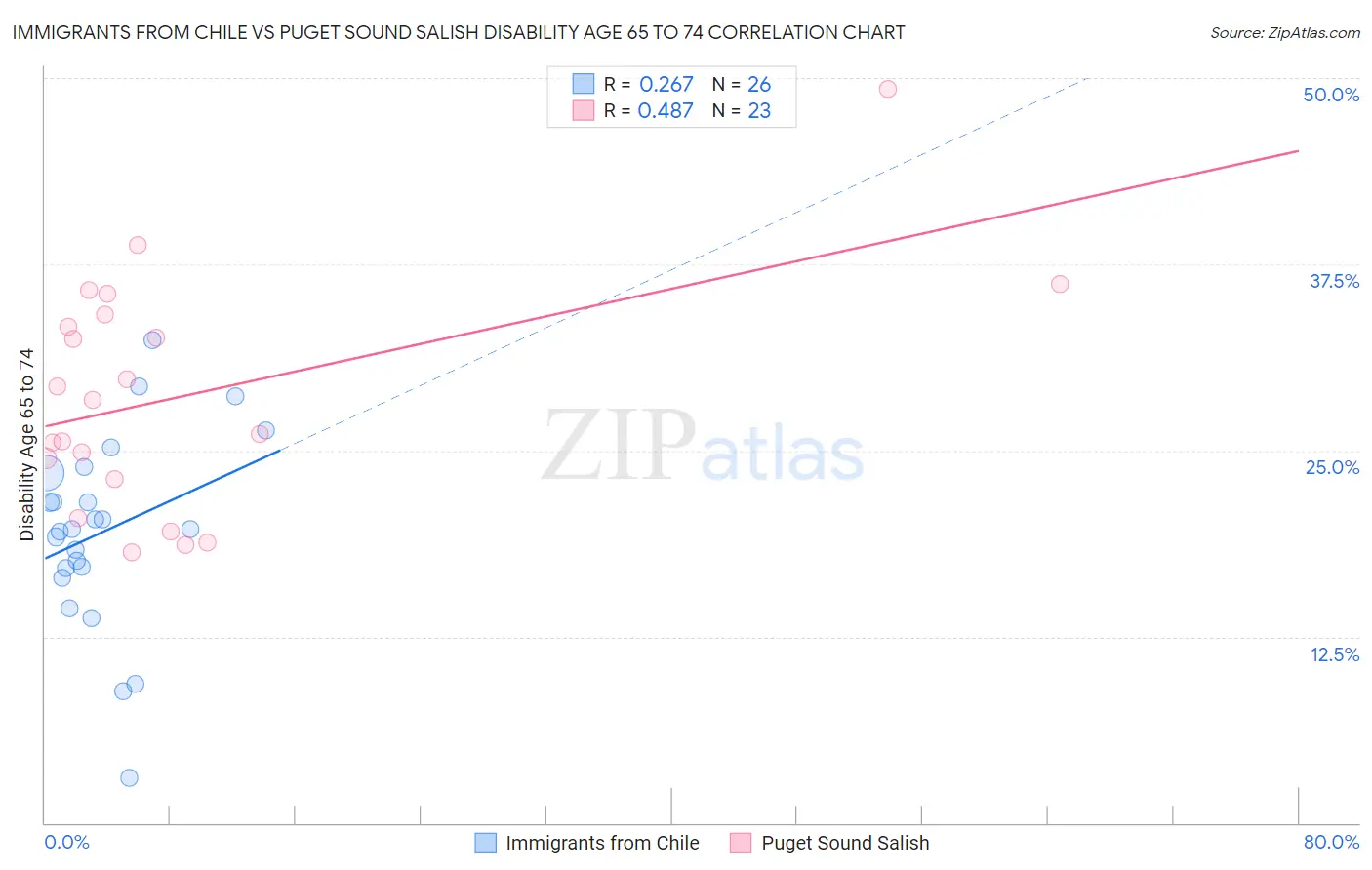 Immigrants from Chile vs Puget Sound Salish Disability Age 65 to 74