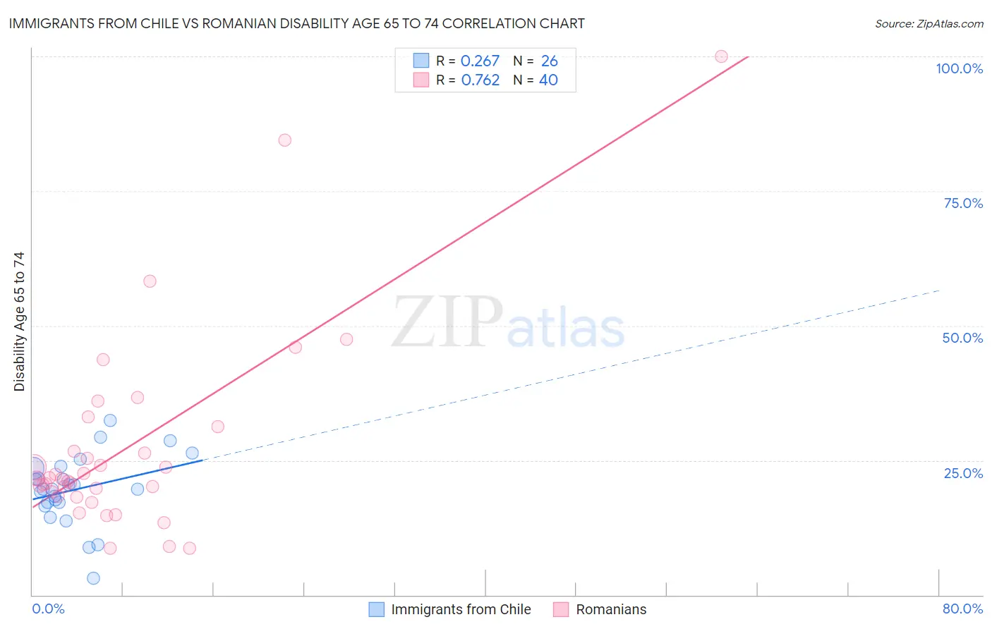 Immigrants from Chile vs Romanian Disability Age 65 to 74