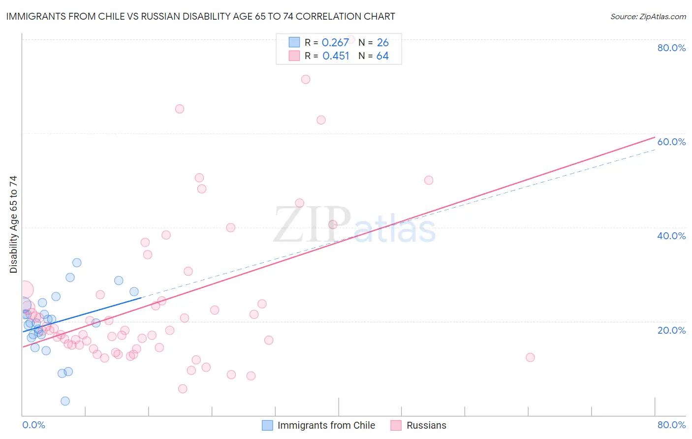 Immigrants from Chile vs Russian Disability Age 65 to 74