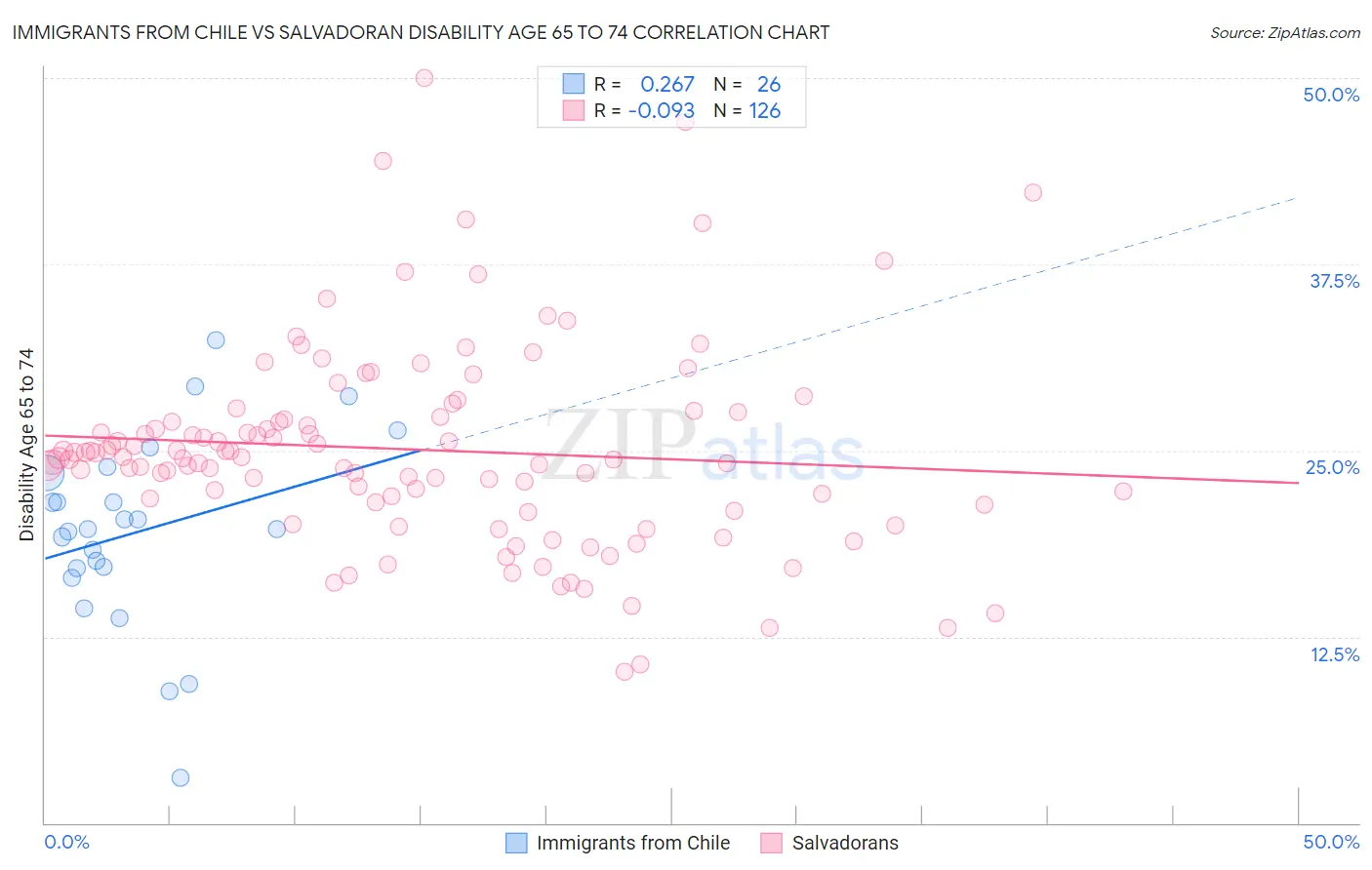 Immigrants from Chile vs Salvadoran Disability Age 65 to 74